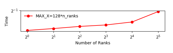 A figure showing a slowly increasing amount of time as a function of n_ranks