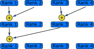 Each rank sending a piece of data to root rank