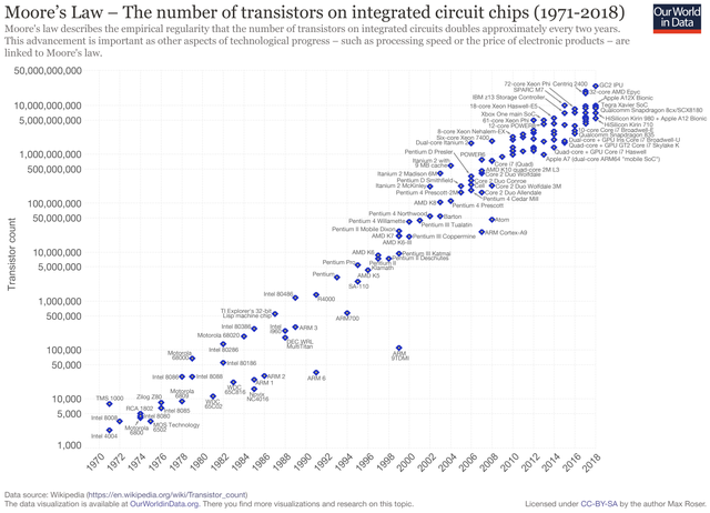 Moore's law