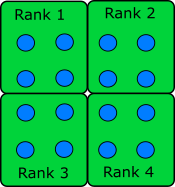 Data points divided to four ranks