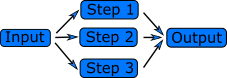Input -> Step 1 / Step 2 / Step 3 -> Output